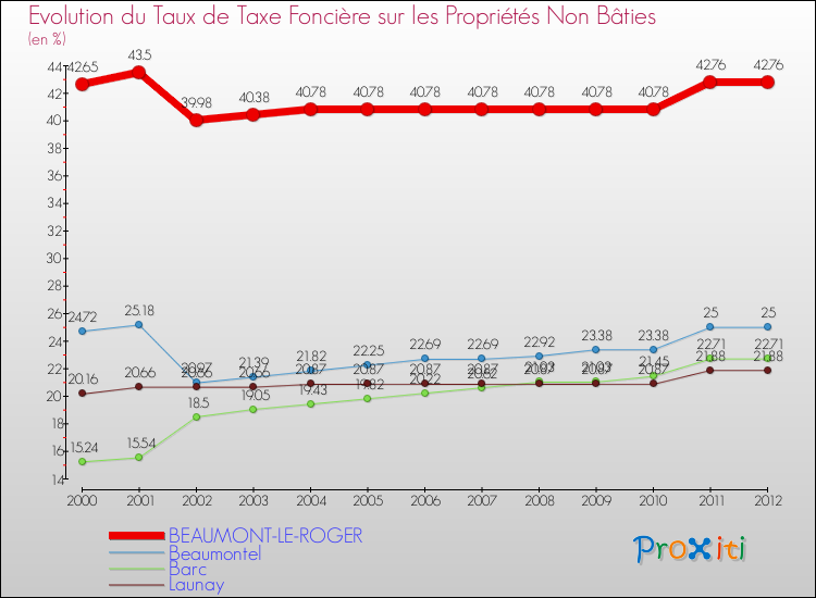Evolution du taux de la taxe foncière sur les immeubles et terrains non batis pour BEAUMONT-LE-ROGER et les communes proches de 2000 à 2012 Comparaison des taux de la taxe foncière sur les immeubles et terrains non batis pour BEAUMONT-LE-ROGER et les communes voisines de 2000 à 2012