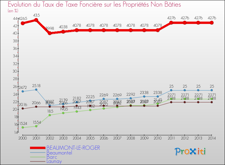 Evolution du taux de la taxe foncière sur les immeubles et terrains non batis pour BEAUMONT-LE-ROGER et les communes proches de 2000 à 2014 Comparaison des taux de la taxe foncière sur les immeubles et terrains non batis pour BEAUMONT-LE-ROGER et les communes voisines de 2000 à 2014
