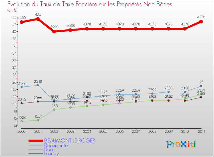 Evolution du taux de la taxe foncière sur les immeubles et terrains non batis pour BEAUMONT-LE-ROGER et les communes proches Comparaison des taux de la taxe foncière sur les immeubles et terrains non batis pour BEAUMONT-LE-ROGER et les communes voisines
