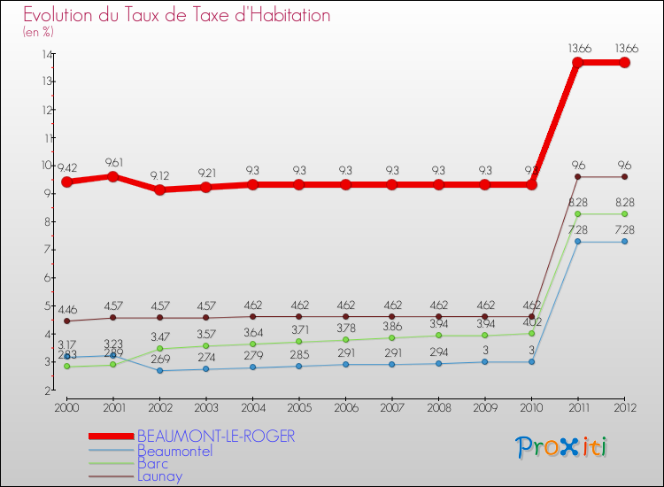 Evolution du taux de la taxe d'habitation pour BEAUMONT-LE-ROGER et les communes proches Comparaison des taux de la taxe d'habitation pour BEAUMONT-LE-ROGER et les communes voisines
