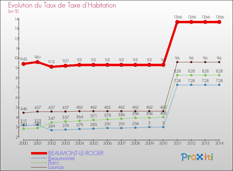 Evolution du taux de la taxe d'habitation pour BEAUMONT-LE-ROGER et les communes proches de 2000 à 2014 Comparaison des taux de la taxe d'habitation pour BEAUMONT-LE-ROGER et les communes voisines de 2000 à 2014