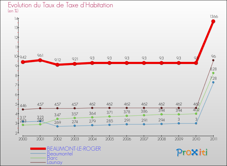 Evolution du taux de la taxe d'habitation pour BEAUMONT-LE-ROGER et les communes proches Comparaison des taux de la taxe d'habitation pour BEAUMONT-LE-ROGER et les communes voisines