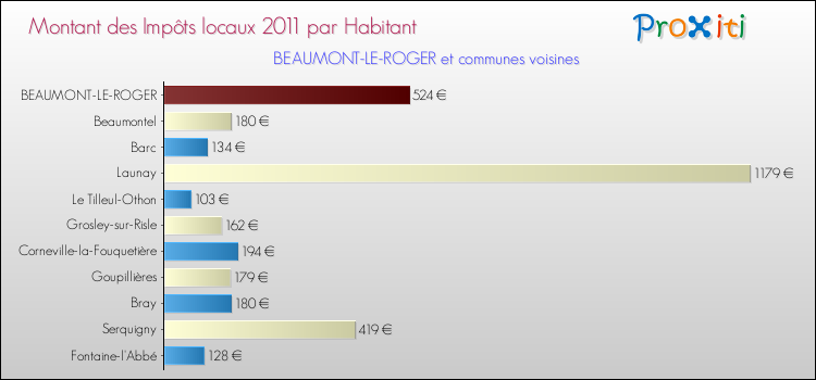 Montant des impôts locaux par Habitant pour BEAUMONT-LE-ROGER et les communes proches Comparaison des impôts locaux par habitant pour BEAUMONT-LE-ROGER et les communes voisines