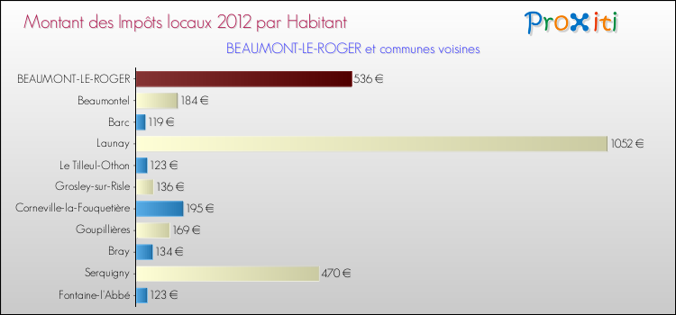 Montant des impôts locaux par Habitant pour BEAUMONT-LE-ROGER et les communes proches Comparaison des impôts locaux par habitant pour BEAUMONT-LE-ROGER et les communes voisines