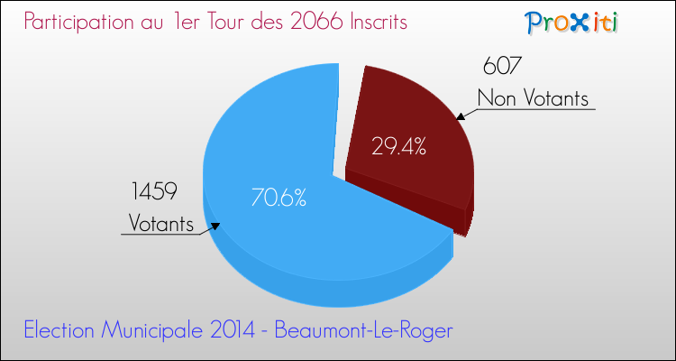 Participation au 1er Tour des Elections Municipales 2014 de la commune de Beaumont-Le-Roger Elections Municipales 2014 - Participation au 1er Tour pour la commune de Beaumont-Le-Roger