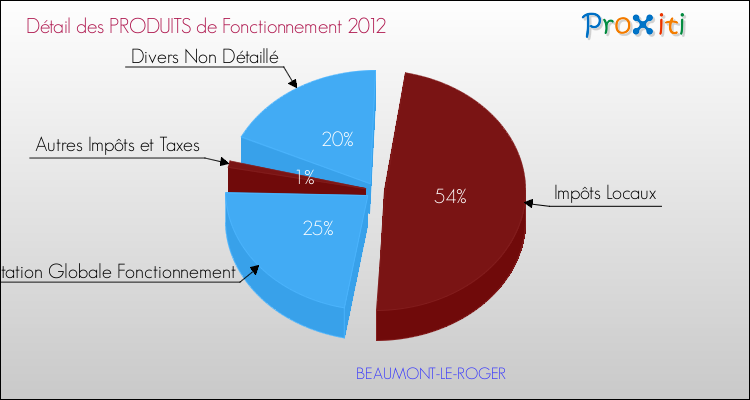 Décomposition du Budget de Fonctionnement 2012 de la commune de BEAUMONT-LE-ROGER Budget de Fonctionnement 2012 pour la commune de BEAUMONT-LE-ROGER