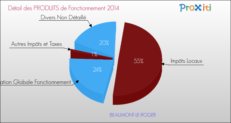 Décomposition du Budget de Fonctionnement 2014 de la commune de BEAUMONT-LE-ROGER Budget de Fonctionnement 2014 pour la commune de BEAUMONT-LE-ROGER