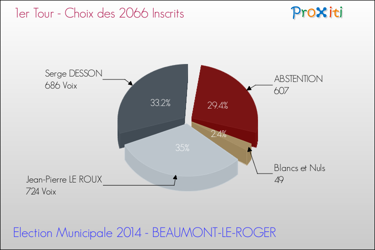 Résultats par rapport aux inscrits au 1er Tour des Elections Municipales 2014 de la commune de BEAUMONT-LE-ROGER Elections Municipales 2014 - Résultats par rapport aux inscrits au 1er Tour pour la commune de BEAUMONT-LE-ROGER