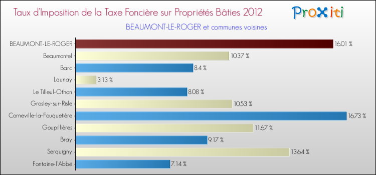 Taux d'imposition de la taxe foncière sur le bati 2012 pour BEAUMONT-LE-ROGER et les communes proches Comparaison des taux d'imposition de la taxe foncière sur le bati 2012 pour BEAUMONT-LE-ROGER et les communes voisines