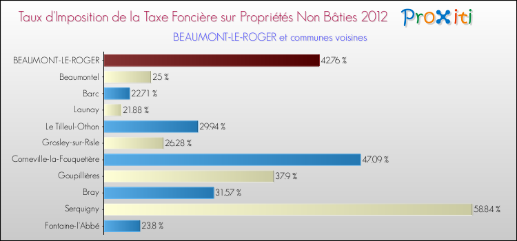 Taux d'imposition de la taxe foncière sur les immeubles et terrains non batis 2012 pour BEAUMONT-LE-ROGER et les communes proches Comparaison des taux d'imposition de la taxe foncière sur les immeubles et terrains non batis 2012 pour BEAUMONT-LE-ROGER et les communes voisines