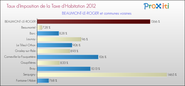 Taux d'imposition de la taxe d'habitation 2012 pour BEAUMONT-LE-ROGER et les communes proches Comparaison des taux d'imposition de la taxe d'habitation 2012 pour BEAUMONT-LE-ROGER et les communes voisines