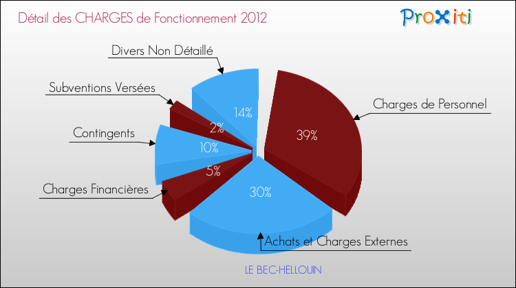 Décomposition des Charges de Fonctionnement 2012 de la commune de LE BEC-HELLOUIN Charges de Fonctionnement 2012 pour la commune de LE BEC-HELLOUIN