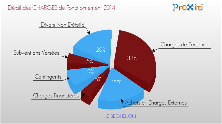 Décomposition des Charges de Fonctionnement 2014 de la commune de LE BEC-HELLOUIN Charges de Fonctionnement 2014 pour la commune de LE BEC-HELLOUIN