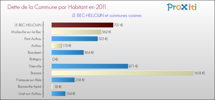Dette par habitant de la commune en 2011 pour LE BEC-HELLOUIN et les communes proches Comparaison de la dette par habitant de la commune en 2011 pour LE BEC-HELLOUIN et les communes voisines