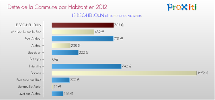 Dette par habitant de la commune en 2012 pour LE BEC-HELLOUIN et les communes proches Comparaison de la dette par habitant de la commune en 2012 pour LE BEC-HELLOUIN et les communes voisines