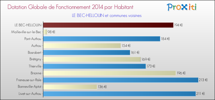 Montant des dotations globales de fonctionnement DGF par Habitant pour LE BEC-HELLOUIN et les communes proches en 2014. Comparaison des des dotations globales de fonctionnement DGF par habitant pour LE BEC-HELLOUIN et les communes voisines en 2014.