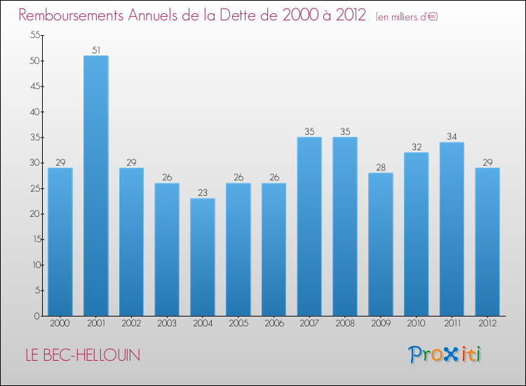 Evolution de l'annuité de la dette pour la commune de LE BEC-HELLOUIN de 2000 à 2012 Annuités de la dette pour LE BEC-HELLOUIN de 2000 à 2012