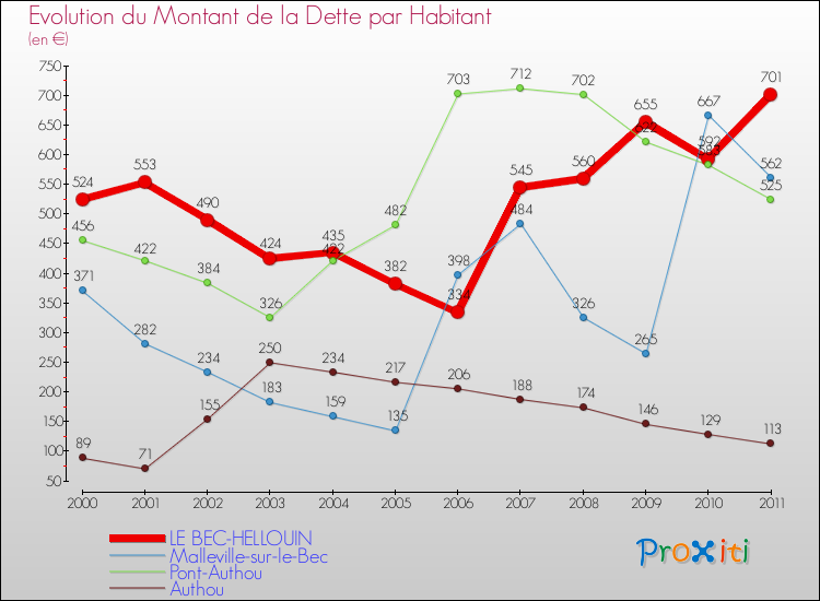 Evolution de la dette par habitant pour la commune de LE BEC-HELLOUIN et les communes proches Comparaison de la dette par habitant pour LE BEC-HELLOUIN et les communes voisines