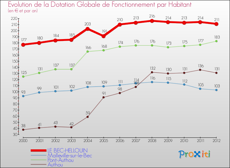 Evolution et montant de la dotation globale de fonctionnement par Habitant pour LE BEC-HELLOUIN et les communes proches Comparaison des dotations globales de fonctionnement par habitant pour LE BEC-HELLOUIN et les communes voisines