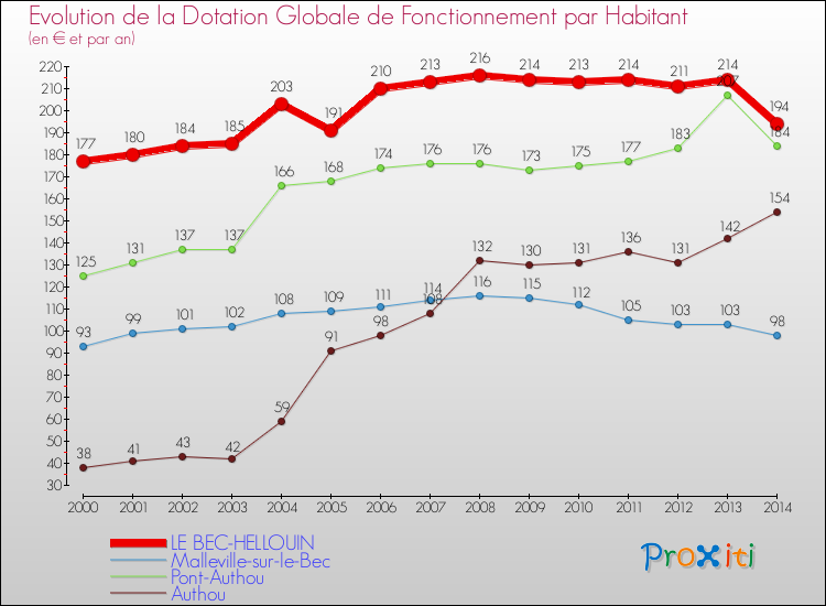 Evolution et montant de la dotation globale de fonctionnement par Habitant pour LE BEC-HELLOUIN et les communes proches de 2000 à 2014. Comparaison des dotations globales de fonctionnement par habitant pour LE BEC-HELLOUIN et les communes voisines de 2000 à 2014.