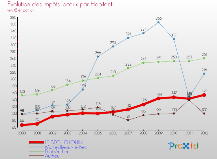 Evolution et montant des impôts locaux par Habitant pour LE BEC-HELLOUIN et les communes proches Comparaison des impôts locaux par habitant pour LE BEC-HELLOUIN et les communes voisines