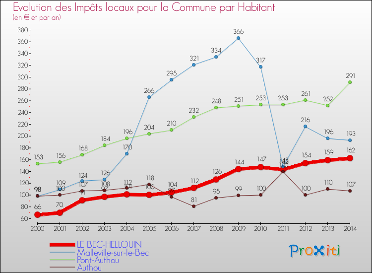 Evolution et montant des impôts locaux par Habitant pour LE BEC-HELLOUIN et les communes proches de 2000 à 2014 Comparaison des impôts locaux par habitant pour LE BEC-HELLOUIN et les communes voisines de 2000 à 2014