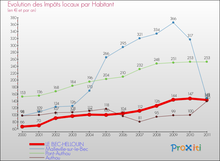 Evolution et montant des impôts locaux par Habitant pour LE BEC-HELLOUIN et les communes proches Comparaison des impôts locaux par habitant pour LE BEC-HELLOUIN et les communes voisines