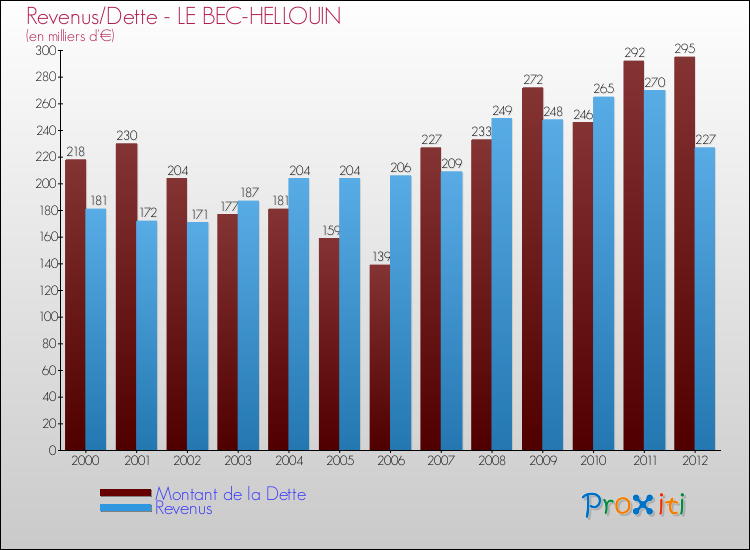 Evolution comparée de la dette et des revenus pour la commune de LE BEC-HELLOUIN de 2000 à 2012 Comparaison de la dette et des revenus pour LE BEC-HELLOUIN de 2000 à 2012