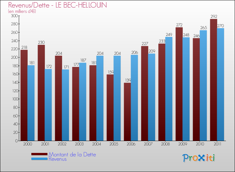 Evolution comparée de la dette et des revenus pour la commune de LE BEC-HELLOUIN de 2000 à 2011 Comparaison de la dette et des revenus pour LE BEC-HELLOUIN de 2000 à 2011
