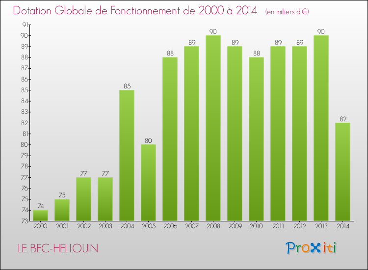 Evolution du montant de la Dotation Globale de Fonctionnement pour la commune de LE BEC-HELLOUIN de 2000 à 2014 Evolution du montant de la Dotation Globale de Fonctionnement pour LE BEC-HELLOUIN de 2000 à 2014