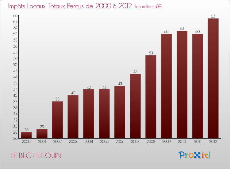 Evolution des Impôts Locaux pour la commune de LE BEC-HELLOUIN de 2000 à 2012 Evolution des Impôts Locaux pour LE BEC-HELLOUIN de 2000 à 2012