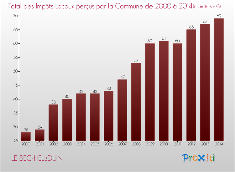 Evolution des Impôts Locaux pour la commune de LE BEC-HELLOUIN de 2000 à 2014 Evolution des Impôts Locaux pour LE BEC-HELLOUIN de 2000 à 2014