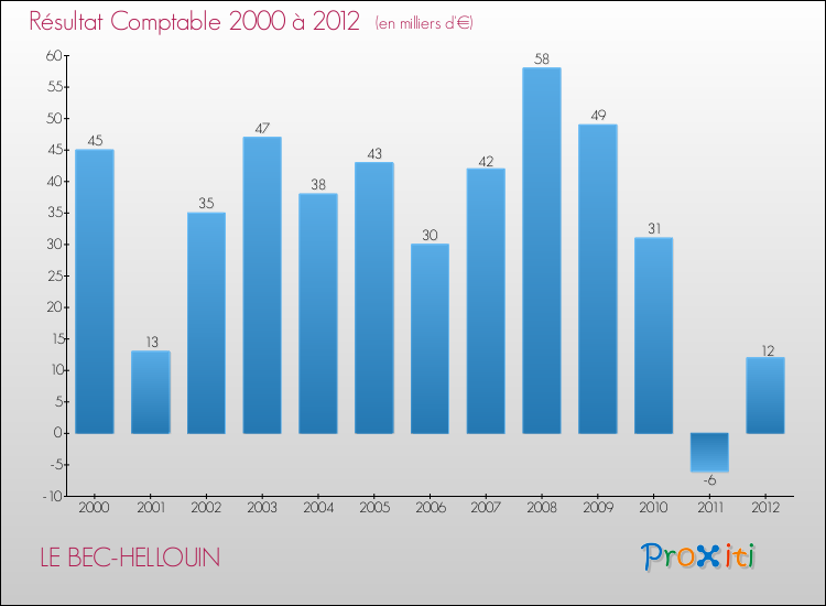 Evolution du résultat comptable pour la commune de LE BEC-HELLOUIN de 2000 à 2012 Evolution du résultat comptable pour LE BEC-HELLOUIN de 2000 à 2012