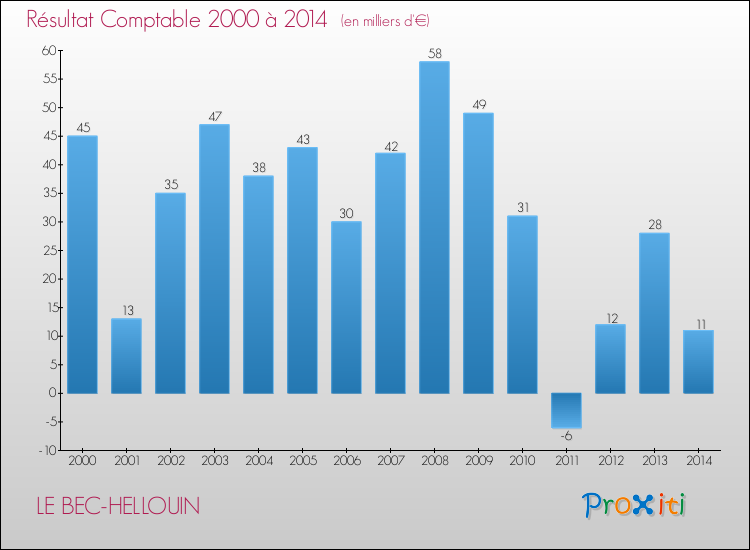 Evolution du résultat comptable pour la commune de LE BEC-HELLOUIN de 2000 à 2014 Evolution du résultat comptable pour LE BEC-HELLOUIN de 2000 à 2014