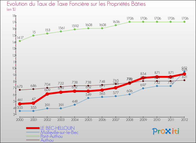 Evolution du taux de la taxe foncière sur le bati pour LE BEC-HELLOUIN et les communes proches de 2000 à 2012 Comparaison des taux de taxe foncière sur le bati pour LE BEC-HELLOUIN et les communes voisines de 2000 à 2012