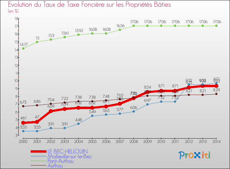 Evolution du taux de la taxe foncière sur le bati pour LE BEC-HELLOUIN et les communes proches de 2000 à 2014 Comparaison des taux de taxe foncière sur le bati pour LE BEC-HELLOUIN et les communes voisines de 2000 à 2014