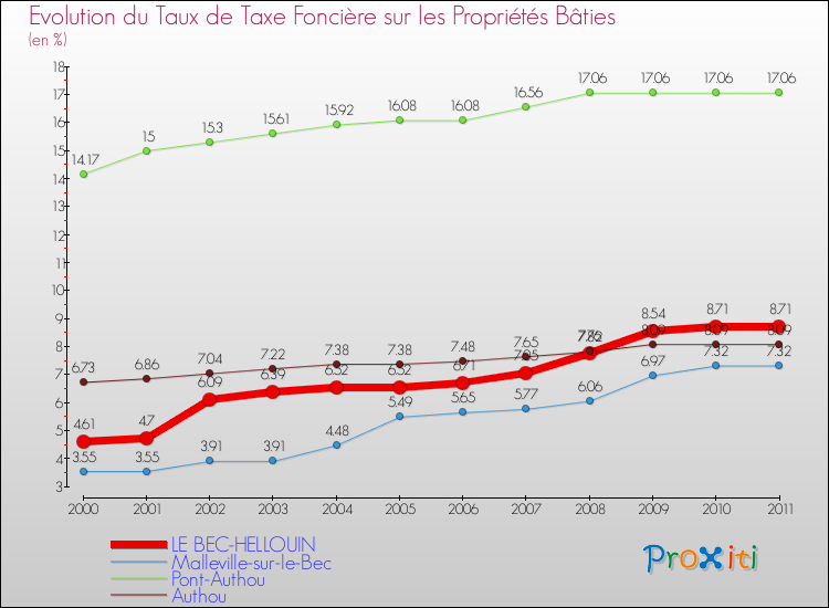 Evolution du taux de la taxe foncière sur le bati pour LE BEC-HELLOUIN et les communes proches Comparaison des taux de taxe foncière sur le bati pour LE BEC-HELLOUIN et les communes voisines