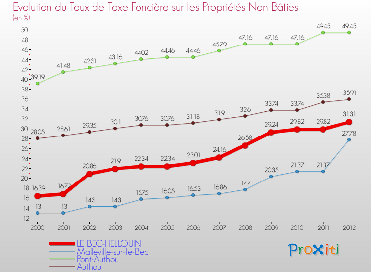 Evolution du taux de la taxe foncière sur les immeubles et terrains non batis pour LE BEC-HELLOUIN et les communes proches de 2000 à 2012 Comparaison des taux de la taxe foncière sur les immeubles et terrains non batis pour LE BEC-HELLOUIN et les communes voisines de 2000 à 2012