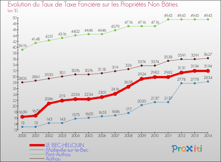 Evolution du taux de la taxe foncière sur les immeubles et terrains non batis pour LE BEC-HELLOUIN et les communes proches de 2000 à 2014 Comparaison des taux de la taxe foncière sur les immeubles et terrains non batis pour LE BEC-HELLOUIN et les communes voisines de 2000 à 2014