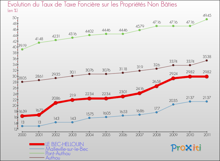 Evolution du taux de la taxe foncière sur les immeubles et terrains non batis pour LE BEC-HELLOUIN et les communes proches Comparaison des taux de la taxe foncière sur les immeubles et terrains non batis pour LE BEC-HELLOUIN et les communes voisines