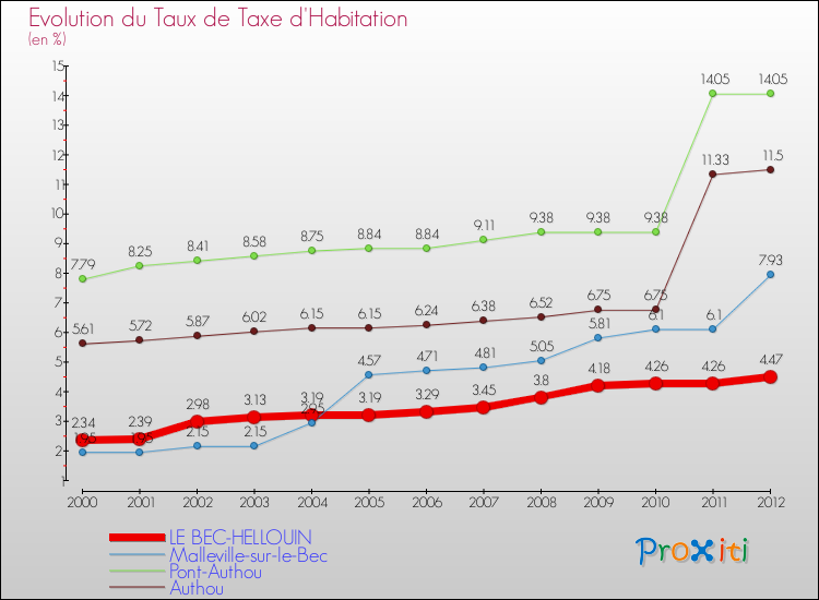 Evolution du taux de la taxe d'habitation pour LE BEC-HELLOUIN et les communes proches Comparaison des taux de la taxe d'habitation pour LE BEC-HELLOUIN et les communes voisines