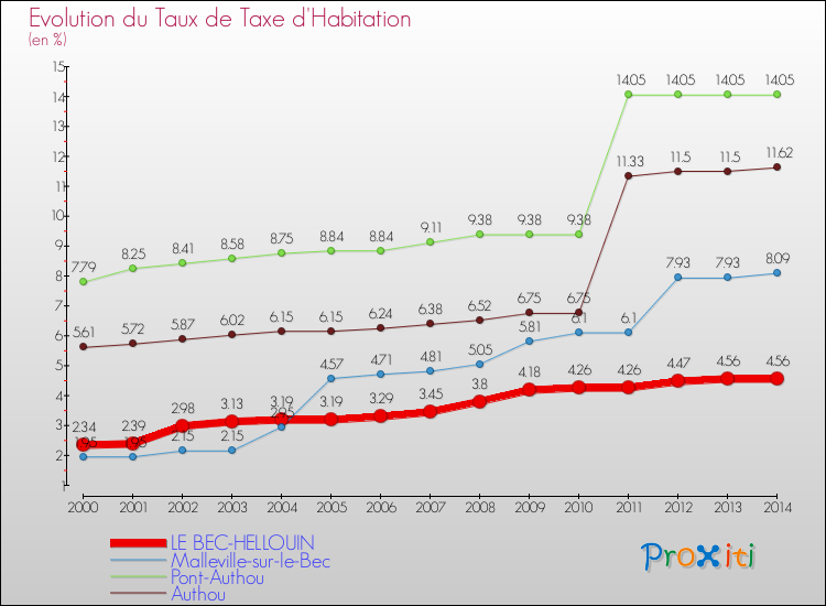 Evolution du taux de la taxe d'habitation pour LE BEC-HELLOUIN et les communes proches de 2000 à 2014 Comparaison des taux de la taxe d'habitation pour LE BEC-HELLOUIN et les communes voisines de 2000 à 2014