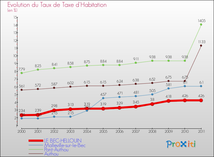 Evolution du taux de la taxe d'habitation pour LE BEC-HELLOUIN et les communes proches Comparaison des taux de la taxe d'habitation pour LE BEC-HELLOUIN et les communes voisines