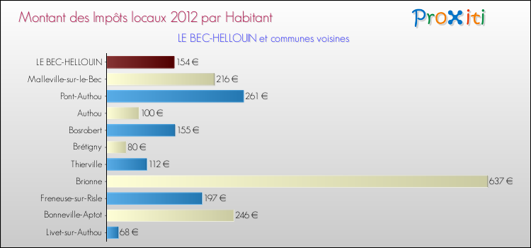 Montant des impôts locaux par Habitant pour LE BEC-HELLOUIN et les communes proches Comparaison des impôts locaux par habitant pour LE BEC-HELLOUIN et les communes voisines