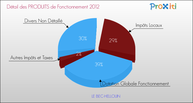 Décomposition du Budget de Fonctionnement 2012 de la commune de LE BEC-HELLOUIN Budget de Fonctionnement 2012 pour la commune de LE BEC-HELLOUIN