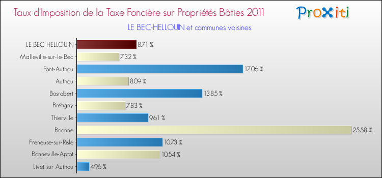 Taux d'imposition de la taxe foncière sur le bati 2011 pour LE BEC-HELLOUIN et les communes proches Comparaison des taux d'imposition de la taxe foncière sur le bati 2011 pour LE BEC-HELLOUIN et les communes voisines
