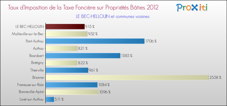 Taux d'imposition de la taxe foncière sur le bati 2012 pour LE BEC-HELLOUIN et les communes proches Comparaison des taux d'imposition de la taxe foncière sur le bati 2012 pour LE BEC-HELLOUIN et les communes voisines