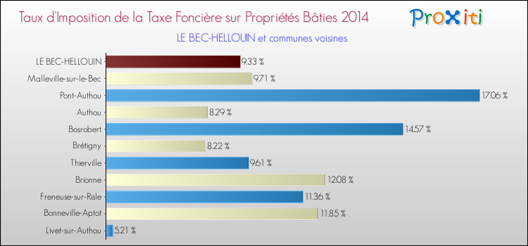 Taux d'imposition de la taxe foncière sur le bati 2014 pour LE BEC-HELLOUIN et les communes proches Comparaison des taux d'imposition de la taxe foncière sur le bati 2014 pour LE BEC-HELLOUIN et les communes voisines