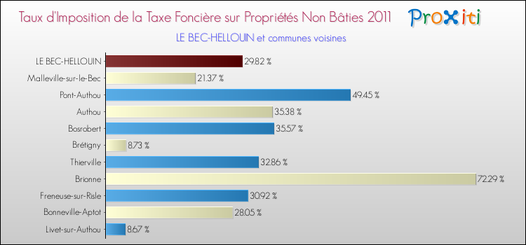 Taux d'imposition de la taxe foncière sur les immeubles et terrains non batis 2011 pour LE BEC-HELLOUIN et les communes proches Comparaison des taux d'imposition de la taxe foncière sur les immeubles et terrains non batis 2011 pour LE BEC-HELLOUIN et les communes voisines