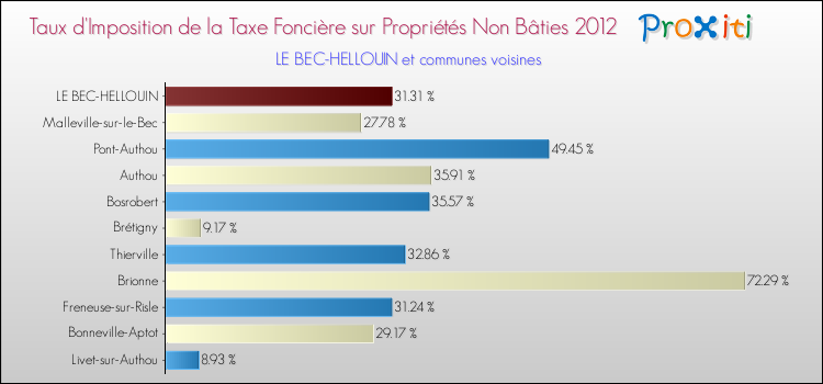Taux d'imposition de la taxe foncière sur les immeubles et terrains non batis 2012 pour LE BEC-HELLOUIN et les communes proches Comparaison des taux d'imposition de la taxe foncière sur les immeubles et terrains non batis 2012 pour LE BEC-HELLOUIN et les communes voisines